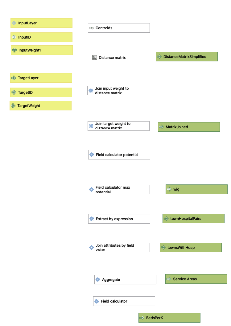 Gravity Model workflow