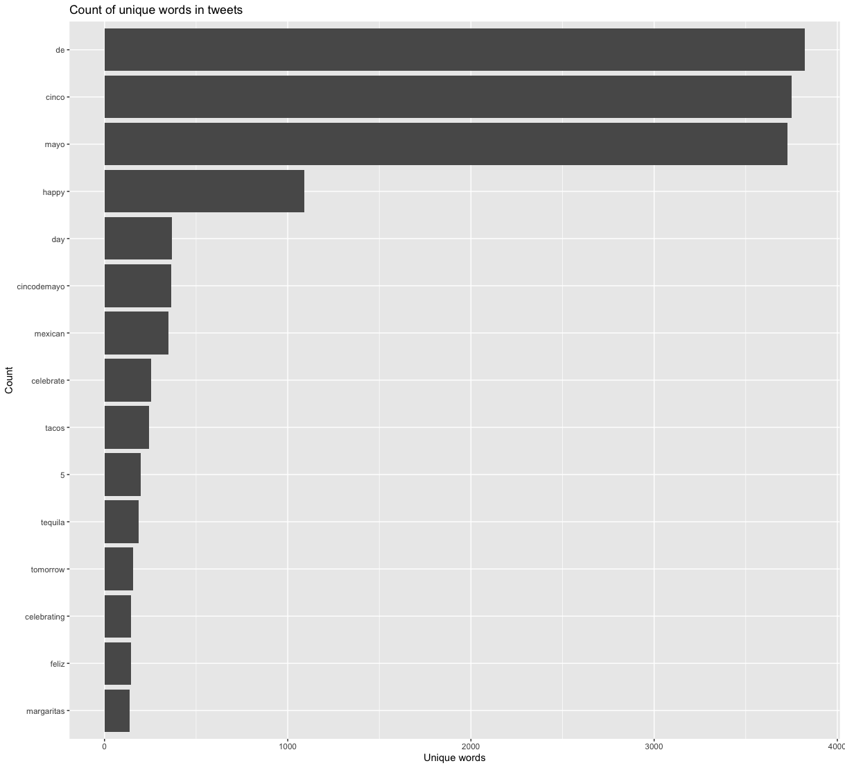 Counts of unique words in Cinco de Mayo tweets