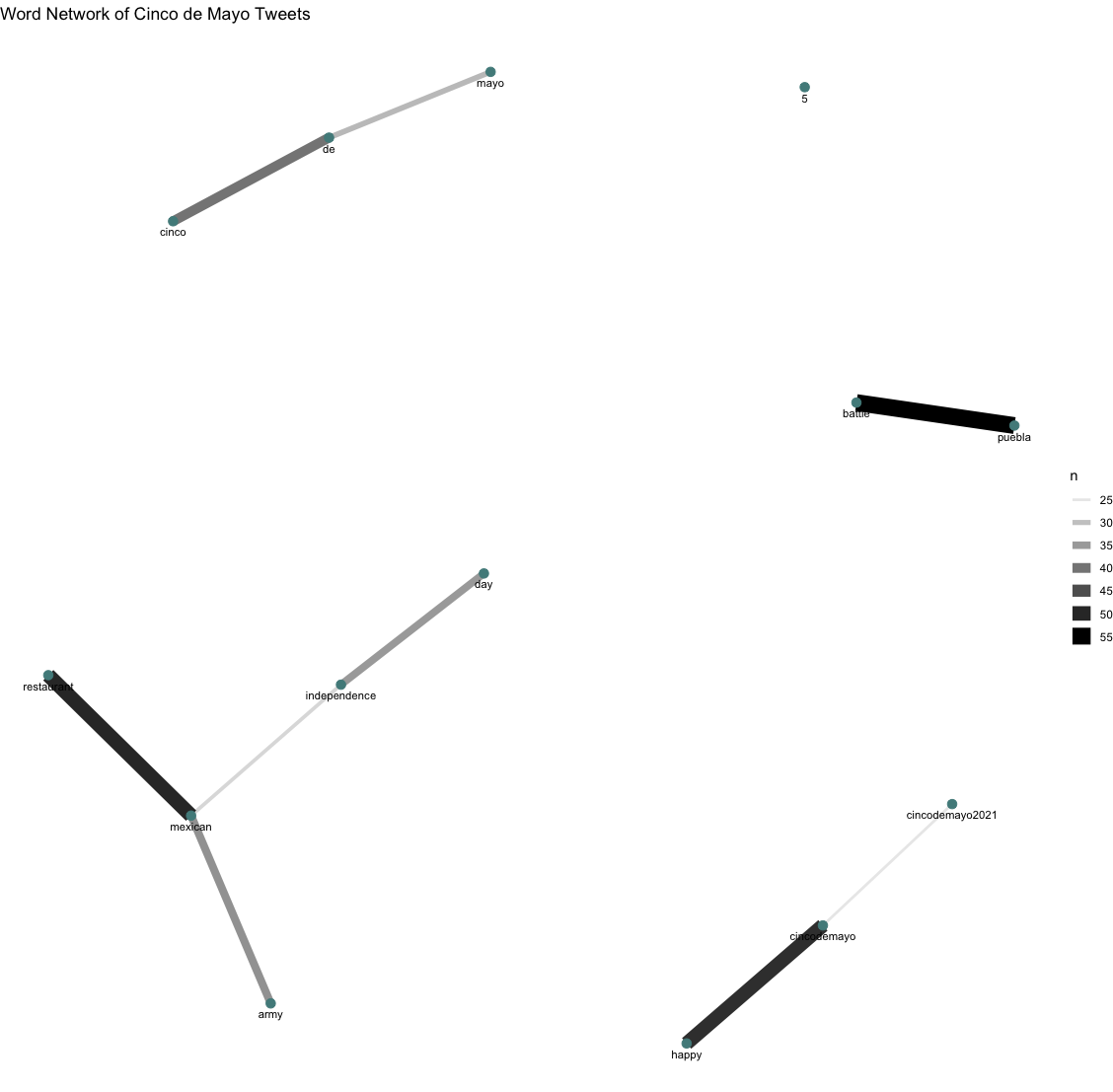 Plot of word pairs in Cinco de Mayo tweets