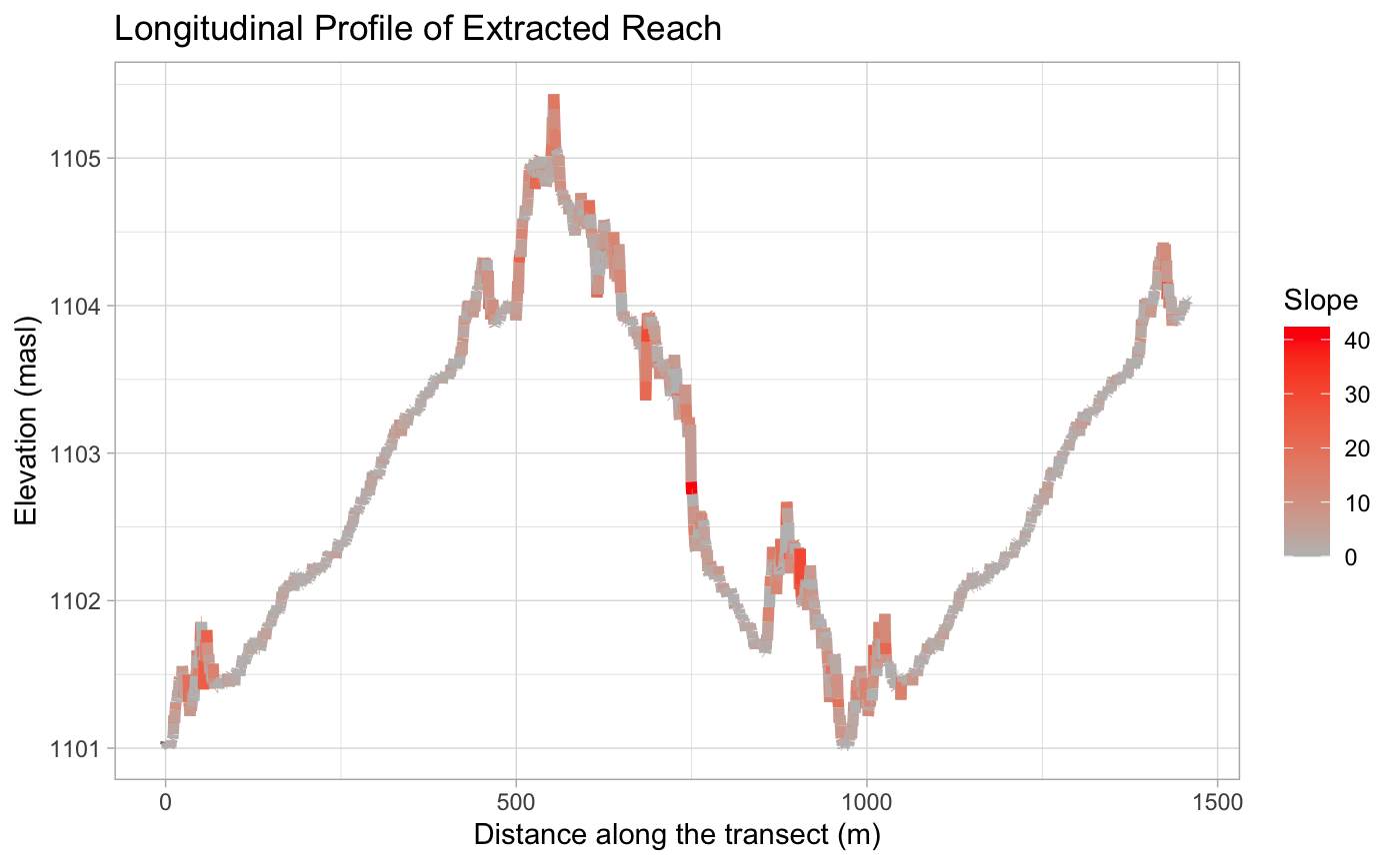 Longitudinal profile at study site